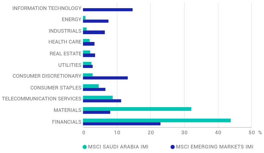 Saudi Arabia’s sector exposures