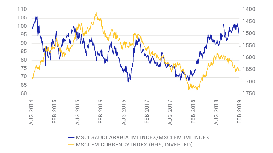 Saudi Arabia performance during EM currency stress