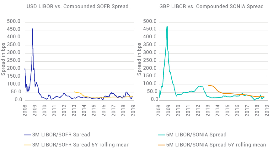 HISTORICAL SPREADS BETWEEN LIBOR AND ALTERNATIVE RISK-FREE RATES