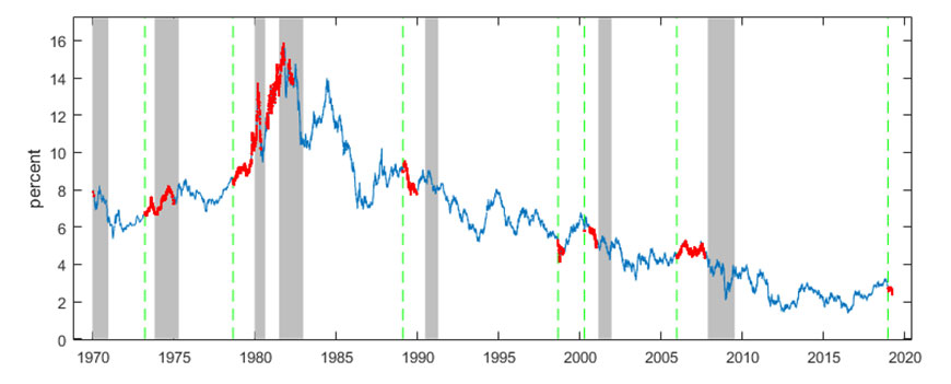 The 10-year CMT rate is painted in red during periods of yield-curve inversion