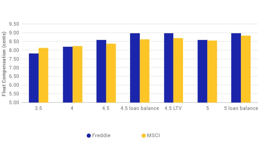 FREDDIE MAC’S FLOAT COMPENSATION PRICES ARE IN LINE WITH MSCI MODELS