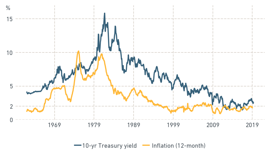 UPS AND DOWNS OF INFLATION AND YIELDS