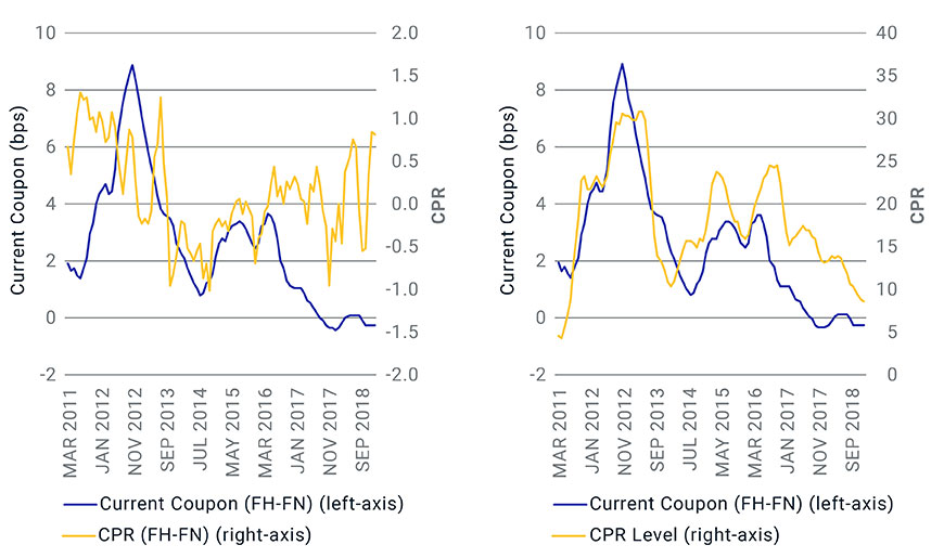 MARKET PRICING NOT DRIVEN BY ACTUAL PREPAYMENT DIFFERENCE (LEFT), BUT BY FEAR OF WHAT MIGHT HAPPEN (RIGHT), SINCE 2012 
