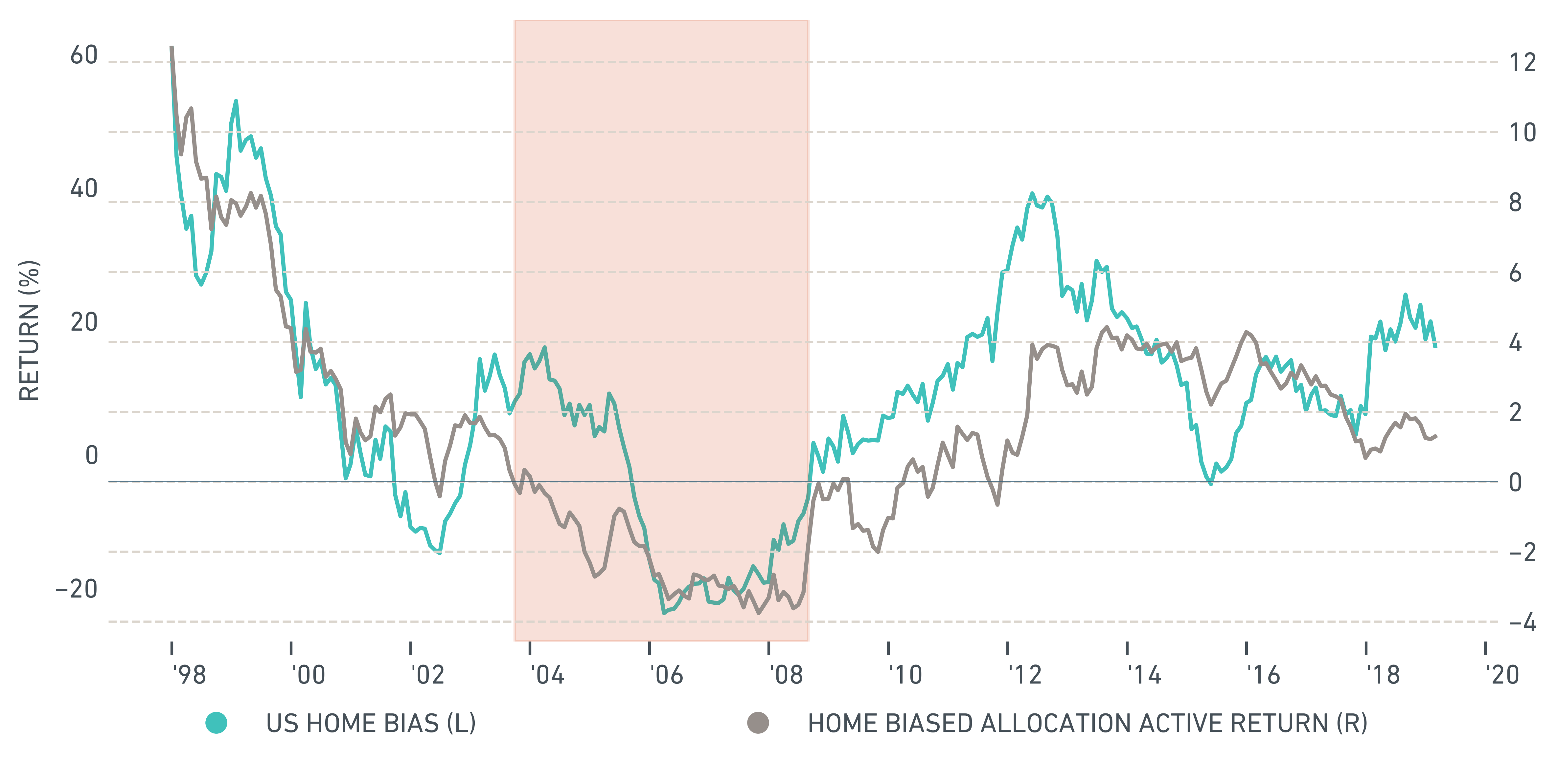 Rolling three-year return of U.S. home bias vs. reference allocation model