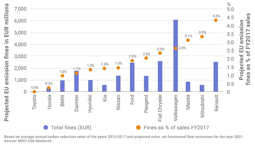 Projected EU emissions fines and fine as % of sales 
