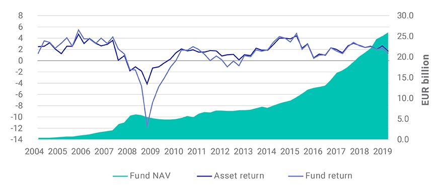 15 years of NAV growth in the MSCI Pan-European Property Fund Index