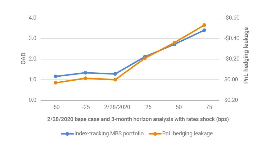 Hypothetical MBS index-tracking portfolio may underperform the curve hedges if rates back up