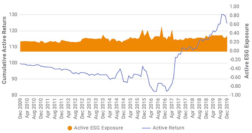 Top 20 ESG funds’ active return and exposure to ESG