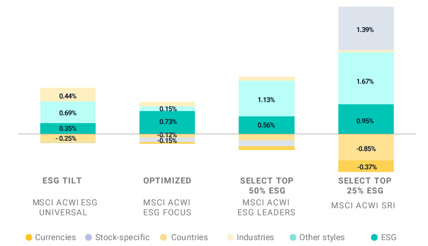 Factor attribution for MSCI ACWI ESG Indexes Q1 2020