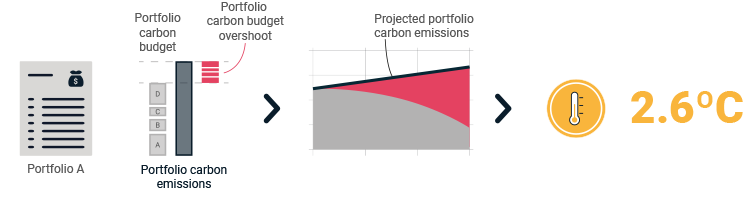 A portfolio with a relative relative carbon budget “overshoot”