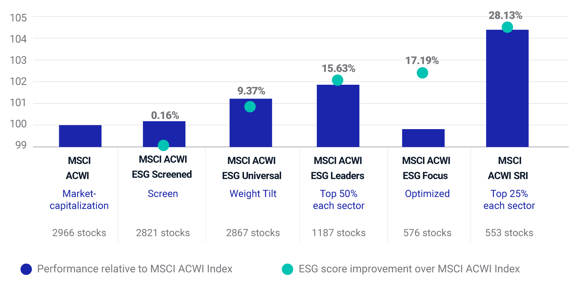 Select MSCI ESG Index performance vs. MSCI ACWI Index