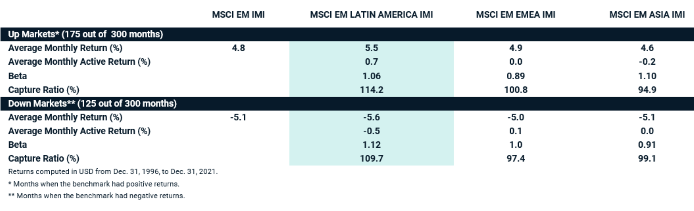 EM Latin America sector weights