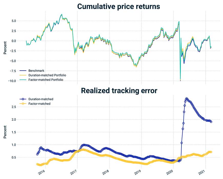 The exhibit compares cumulative returns of the benchmark, the factor-optimized portfolio and the duration-matched portfolio. It shows that both of the tracking portfolios approximated the benchmark’s returns very well. However, the bottom panel of the exhibit highlights a large discrepancy in realized active risk between the two tracking portfolios. In particular, the duration-tracking portfolio had a significant increase in active risk as the COVID-19 crisis set in during March 2020.