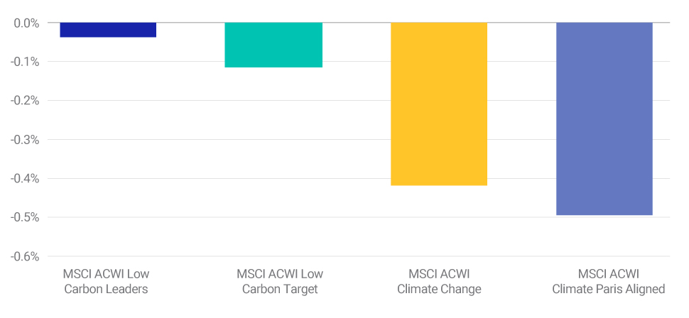 We review the active energy allocations for MSCI ACWI Climate indexes.