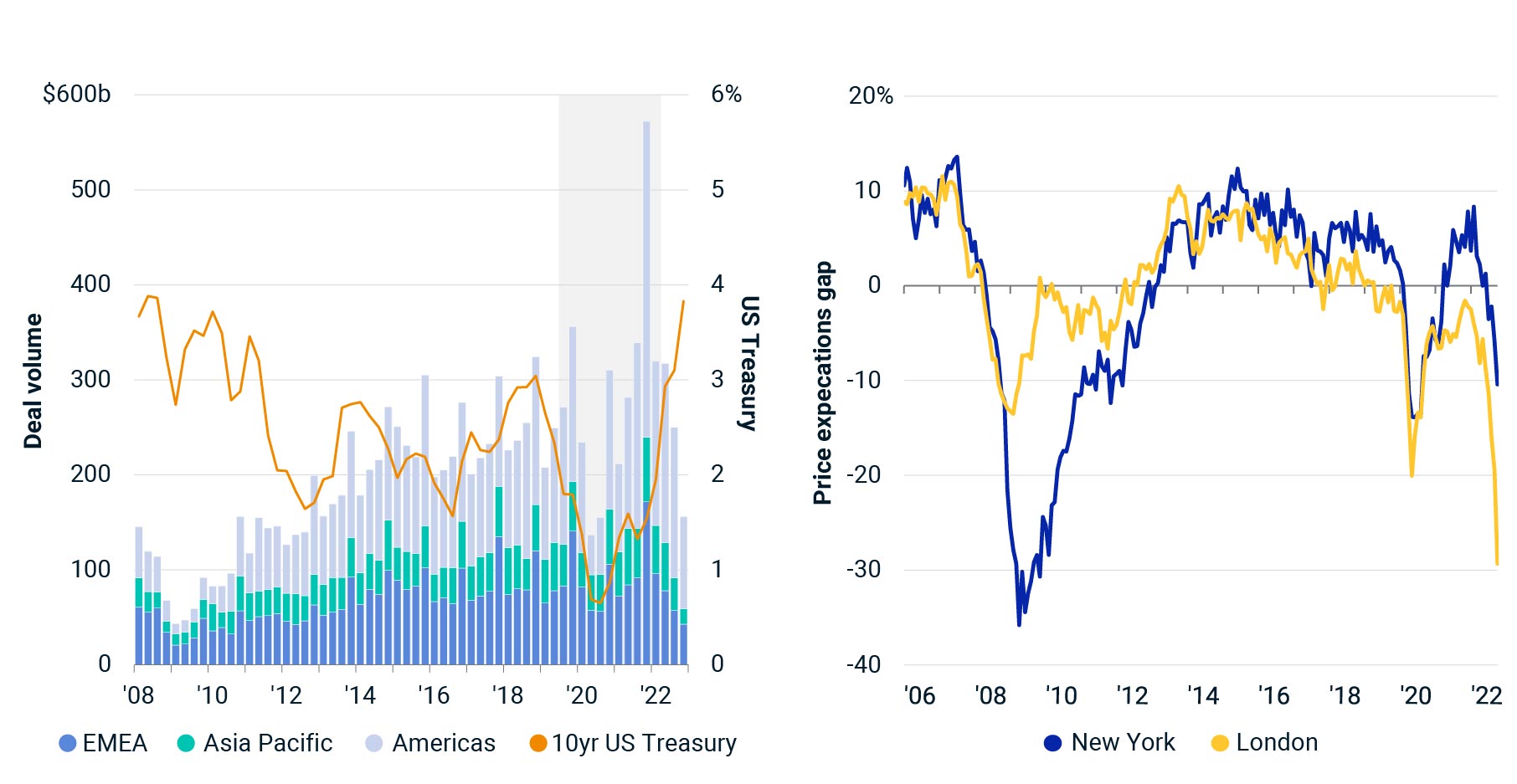 Low transaction activity as buyers and sellers differ on price expectations