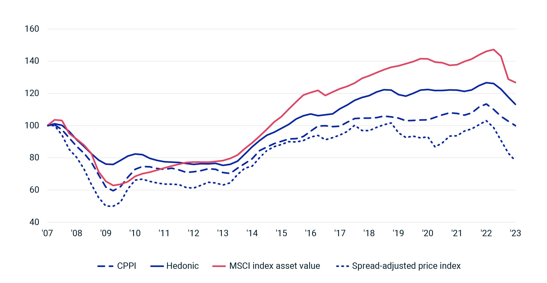 This line graph shows trends in CPPI, hedonic pricing, liquidity-adjusted price index and asset values, indexed to 2007. All levels have fallen in recent quarters.  