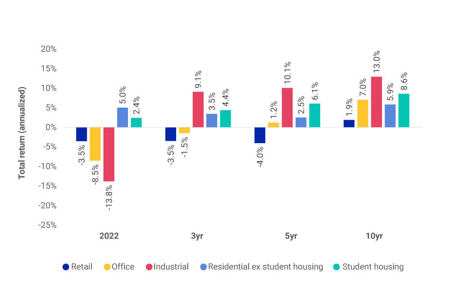 This exhibit is a bar chart that shows the annualized return for the year 2022 and for the three, five and 10 years ending December 2022 for the retail office, industrial, residential ex student housing and student housing sectors.