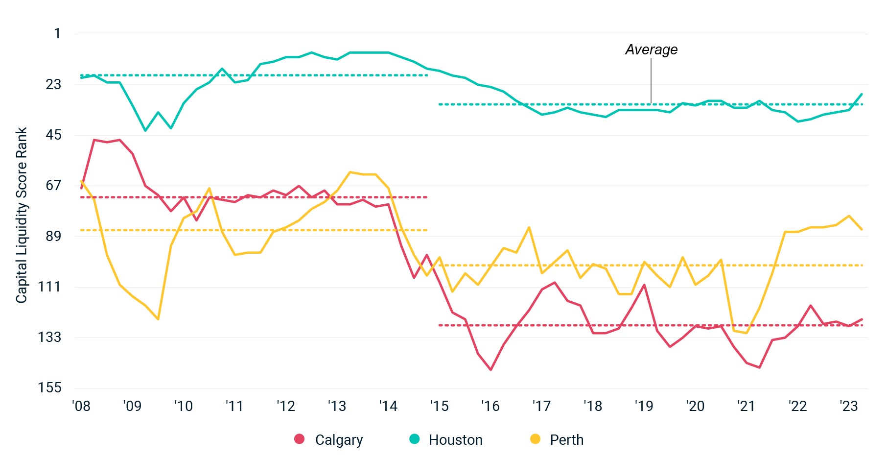 This line graph shows the Capital Liquidity Scores ranks of Calgary, Houston and Perth since 2008. It also plots the average rank for two periods: 2008-14 and 2015 to Q2 2023.