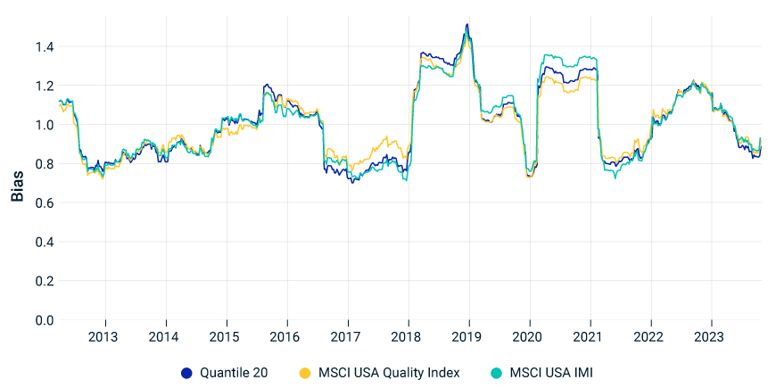 This exhibit plots the average bias statistic for the 20 largest market-cap stocks of the SMCI ISA IMI (quantile 20), the MSCI USA Quality Index and the MSCI ISA IMI from April 2011 through October 2023.