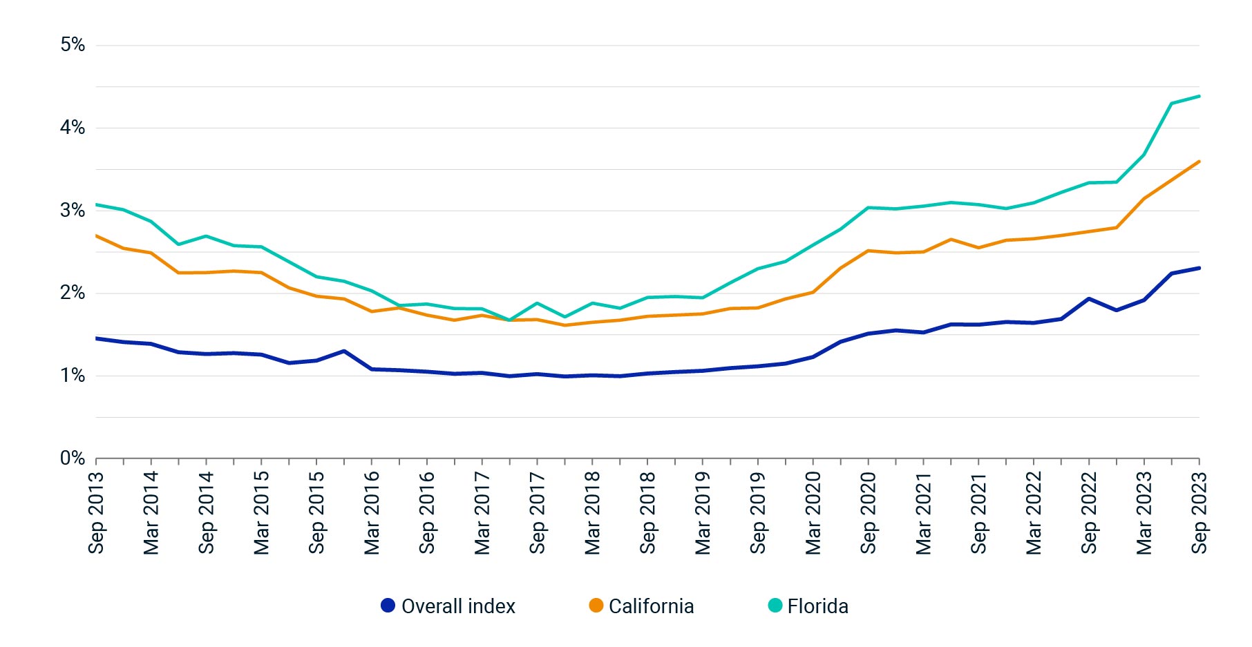 This line graph shows insurance costs as a share of income receivable for properties in the MSCI U.S. Quarterly Property Index; lines for Florida and California are also shown.