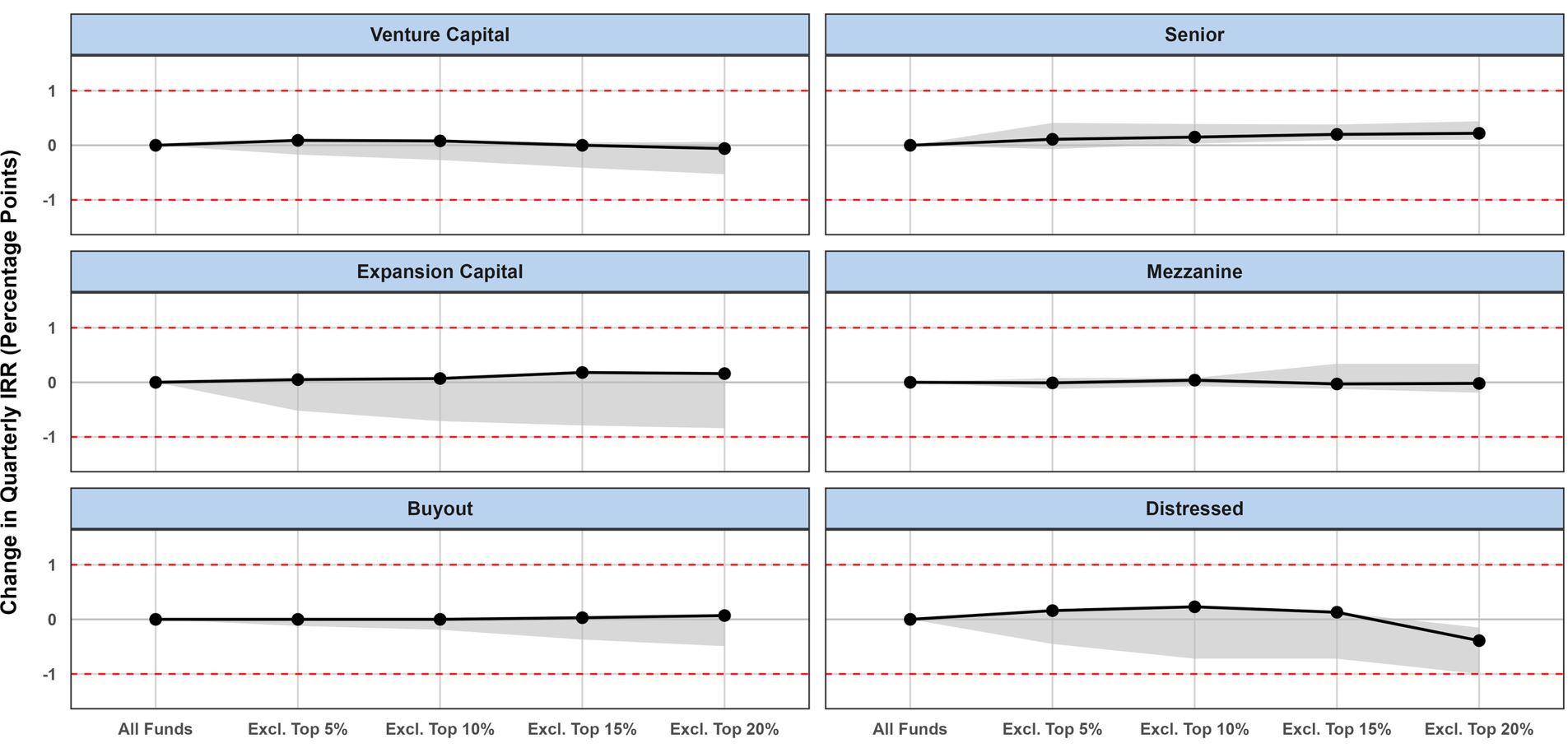  Does negative screening impact the returns of private-capital portfolios?