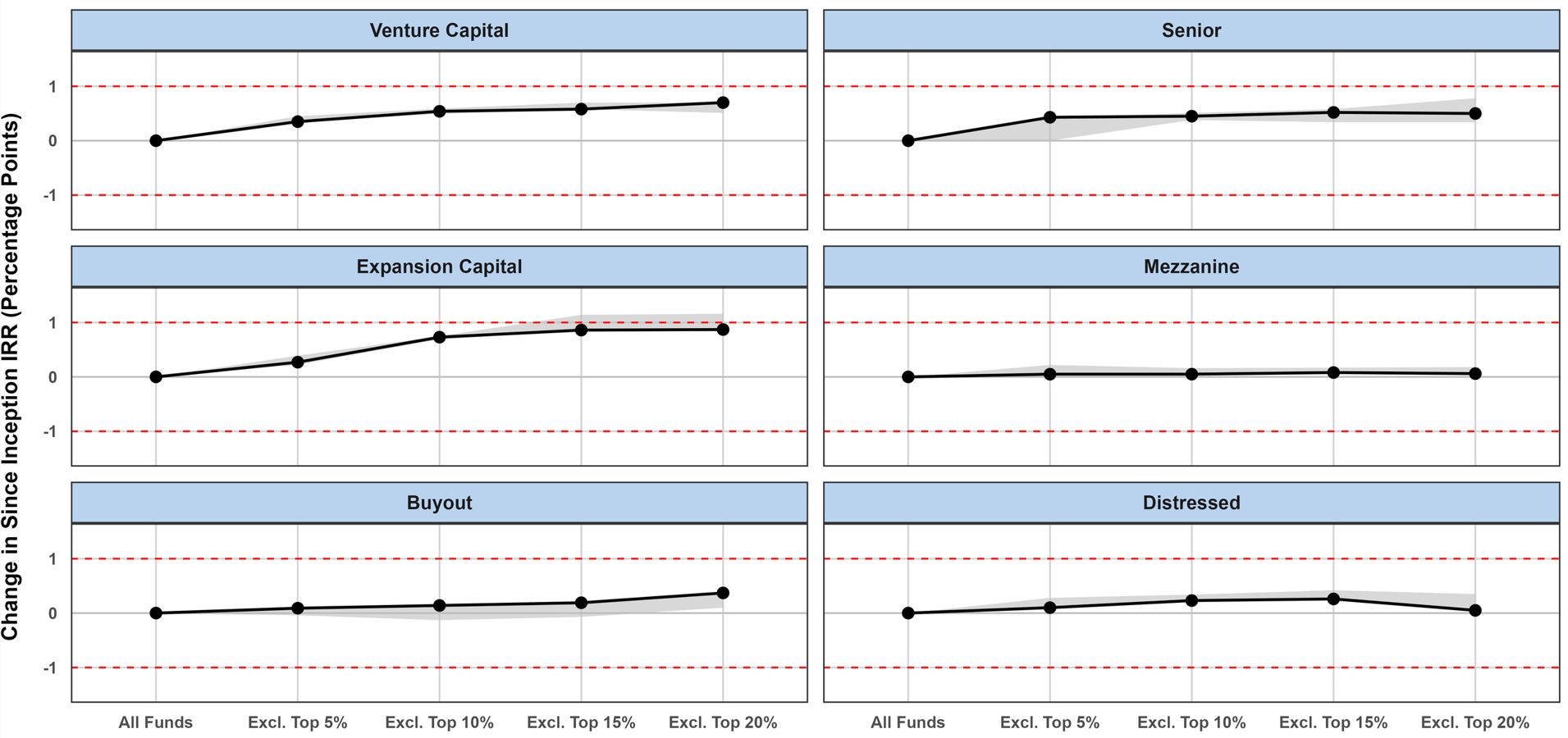 Does negative screening impact the returns of private-capital portfolios?