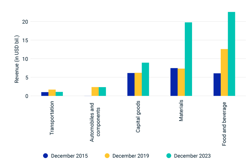 This exhibit compares the US-source revenues of key industries in Mexico in December 2015, December 2019 and December 2023.