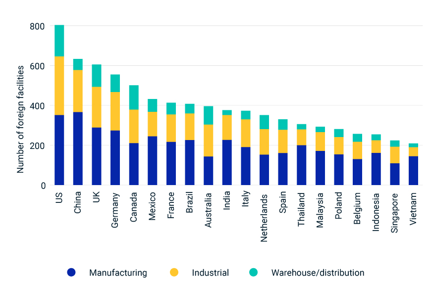 This exhibit shows the top 20 countries with facilities set up by foreign nations, broken down by number of manufacturing, industrial and warehouse/distribution facilities as of Dec. 29, 2023.