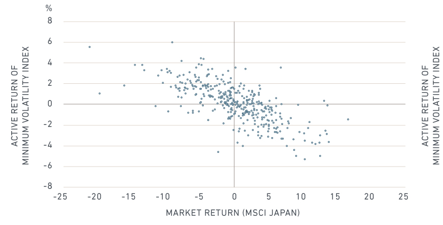 japan active return of minimum volatility index vs MSCI Japan market return