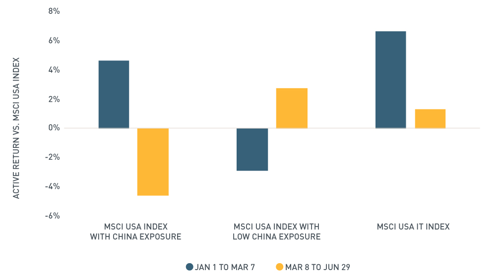 Graph of changes to MSCI indexes before and after the US China tariff announcement